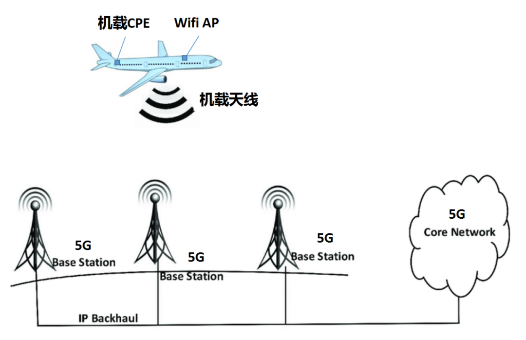 萬(wàn)米高空接收地面5G信號(hào)的技術(shù)原理與實(shí)現(xiàn)方式